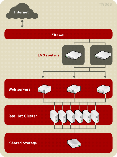 Load Balancer Add-On with a High Availability Add-On